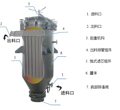 濾芯式燭式過濾機（自清式濾芯過濾機）